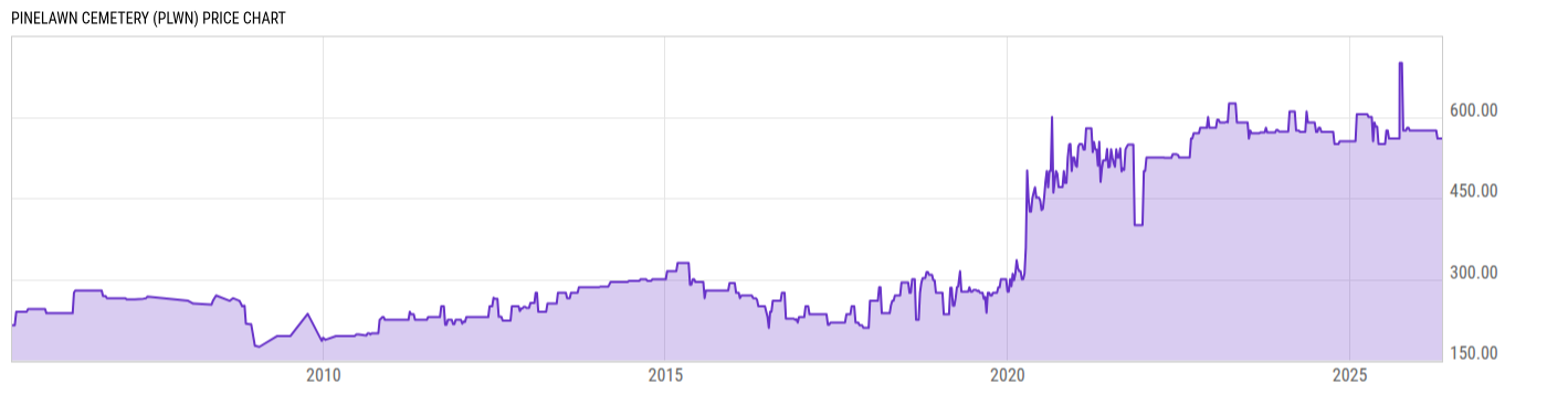 Price Chart