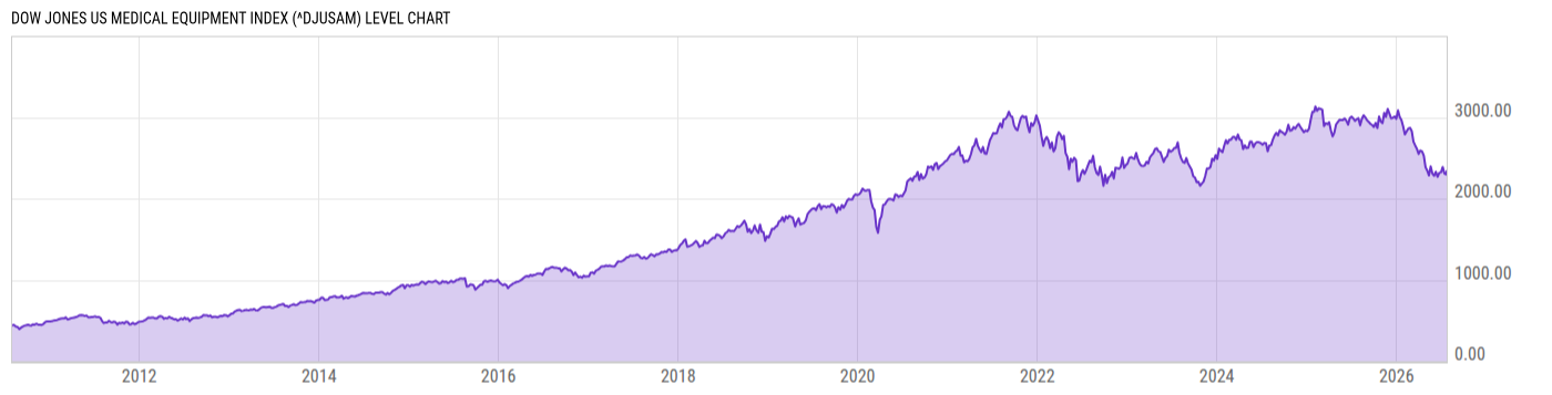 Level Chart