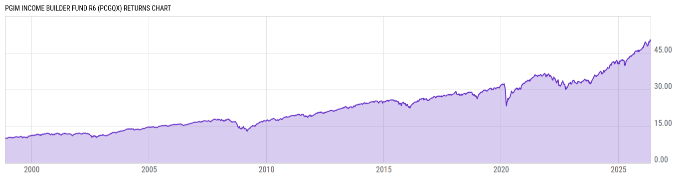 Returns Chart