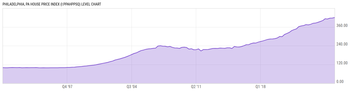 Level Chart