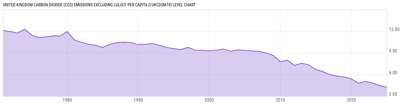 Level Chart