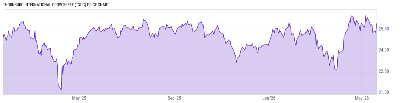 Price Chart