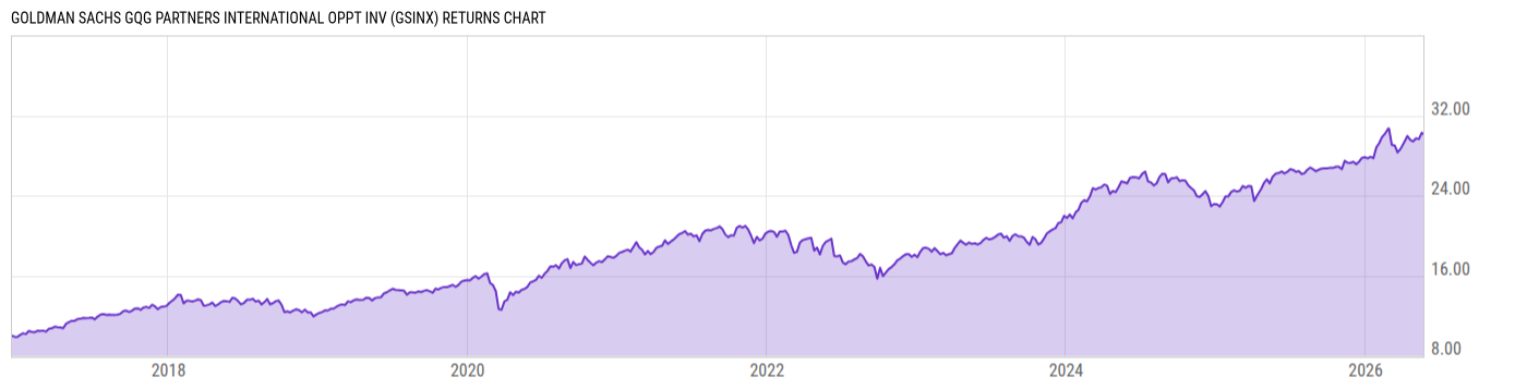 Returns Chart