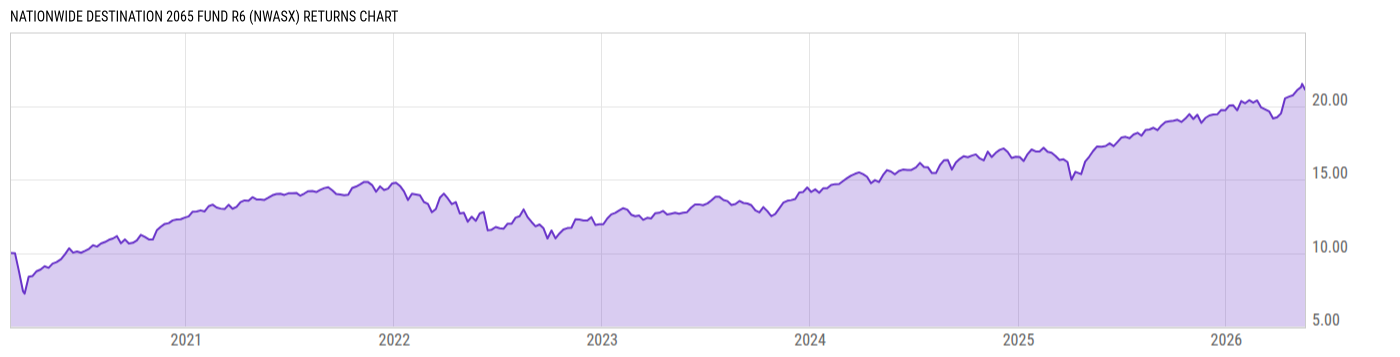 Returns Chart
