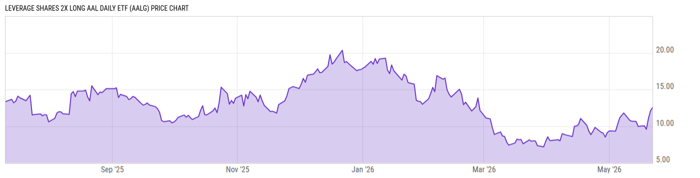 Price Chart