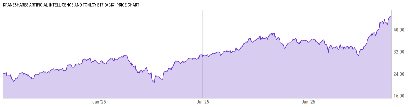 Price Chart