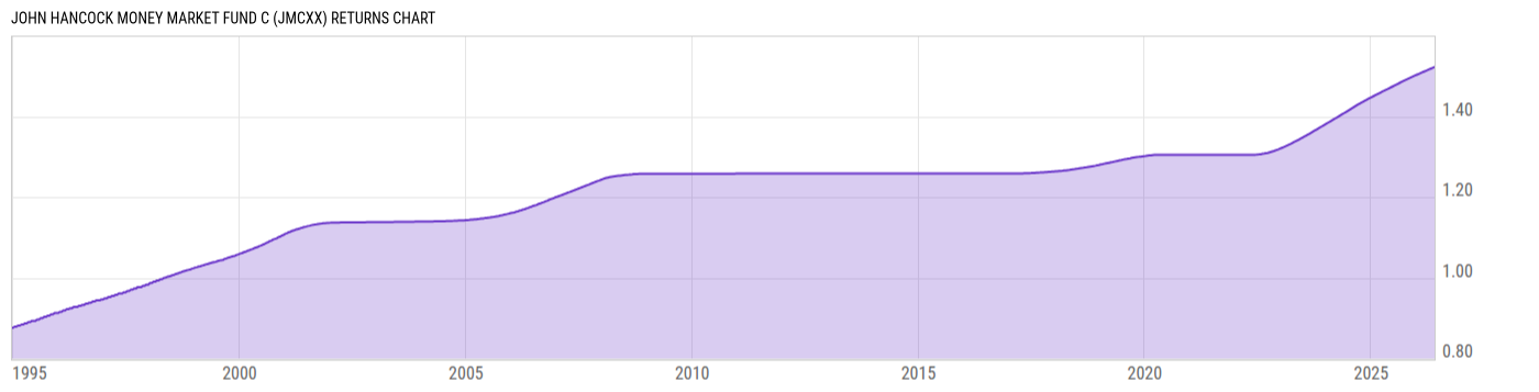 Returns Chart