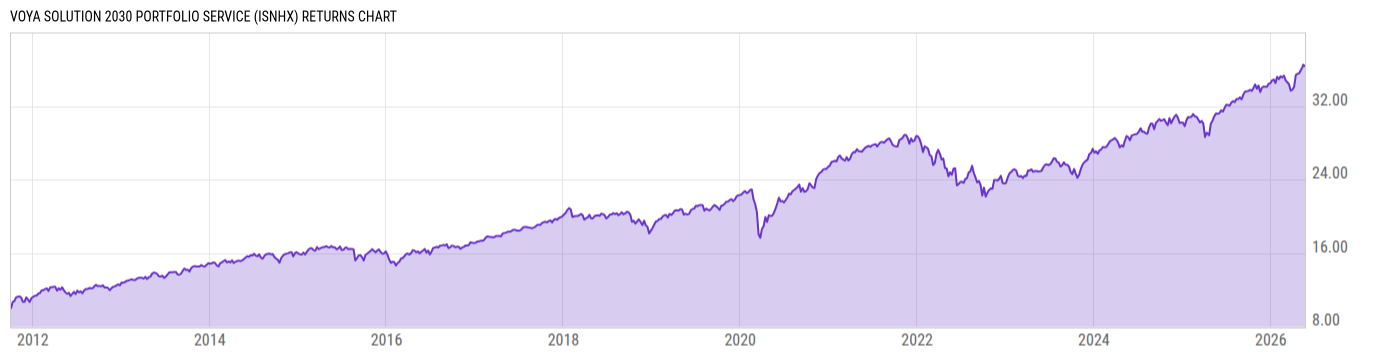 Returns Chart
