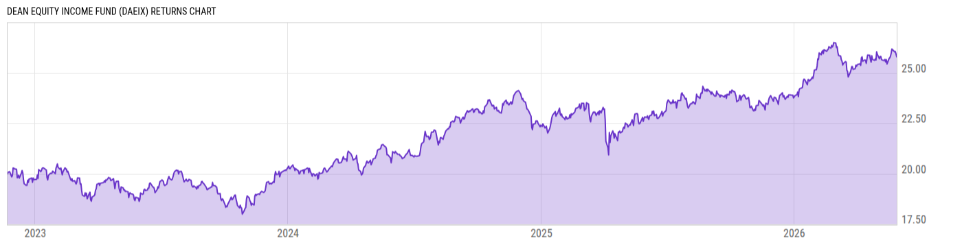 Returns Chart