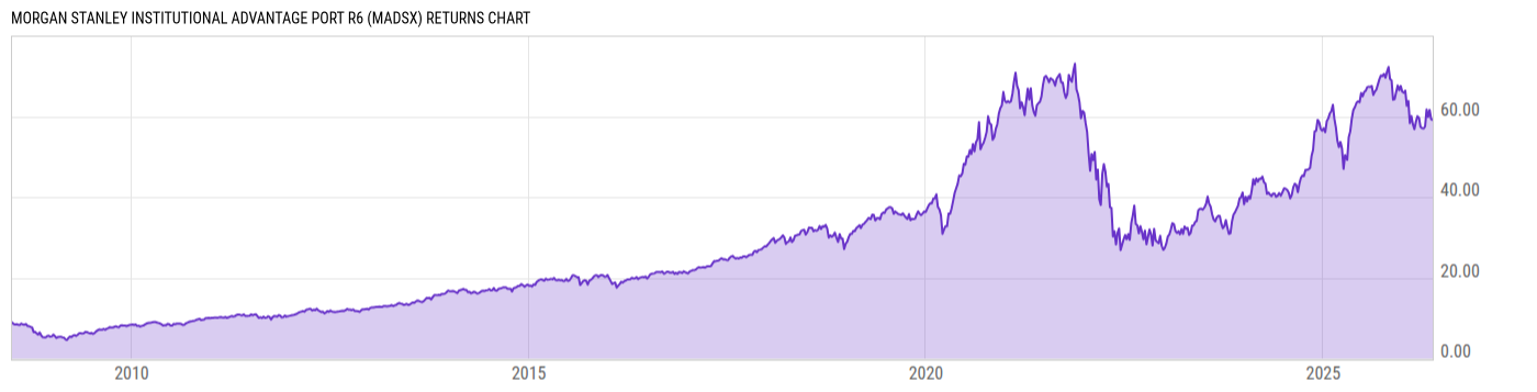 Returns Chart