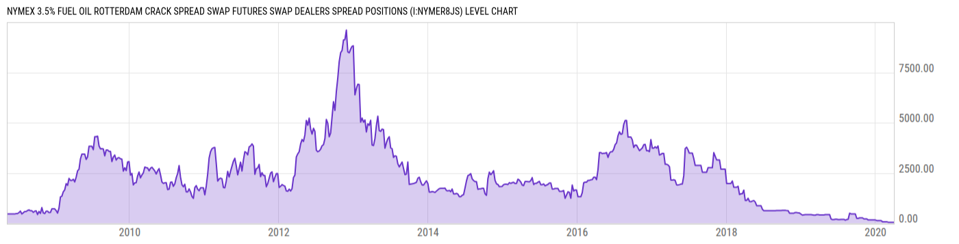 Level Chart
