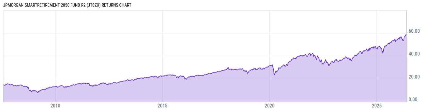 Returns Chart
