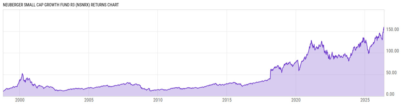 Returns Chart