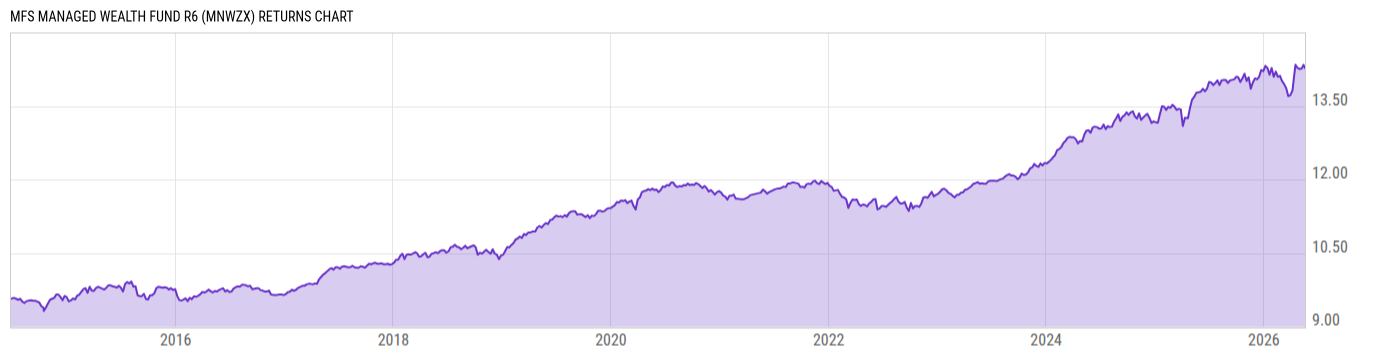Returns Chart