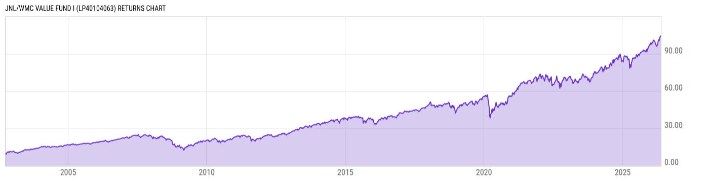 Returns Chart