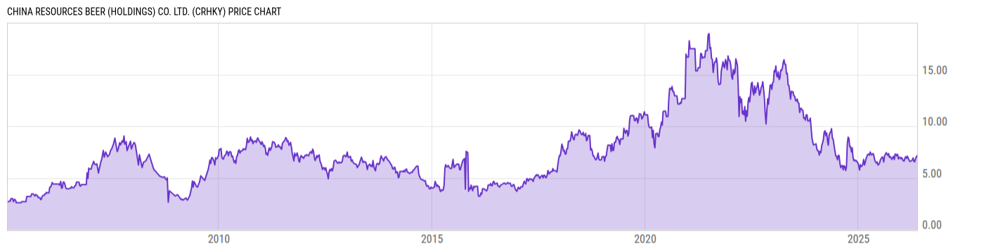 Price Chart