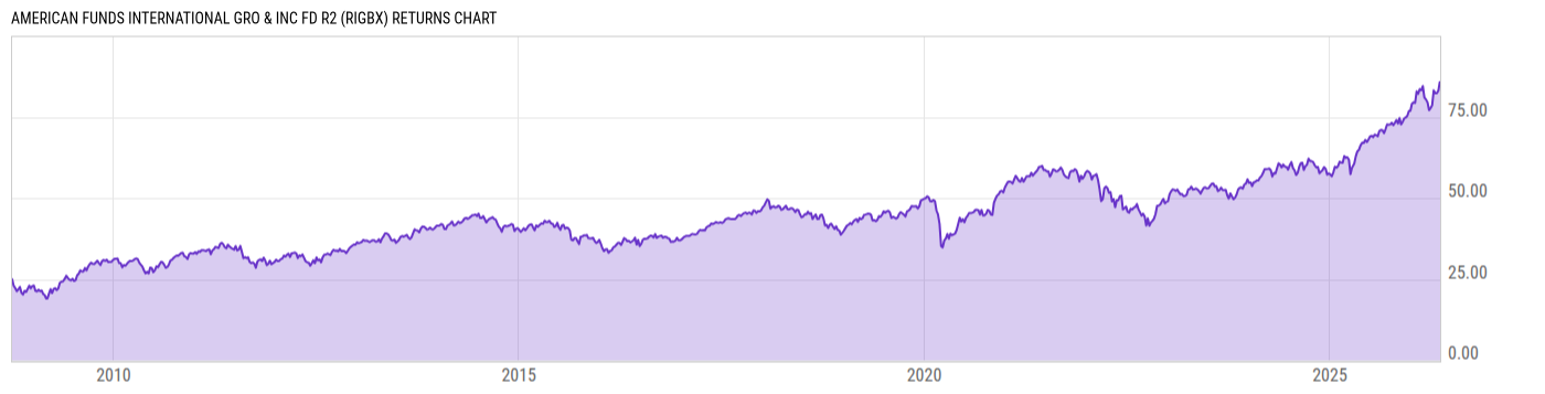 Returns Chart
