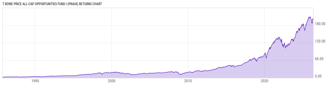 Returns Chart