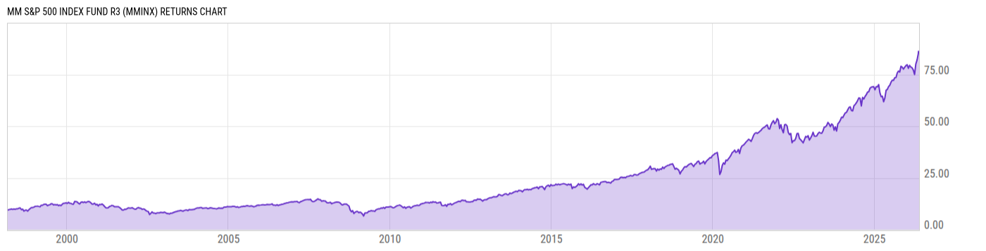 Returns Chart