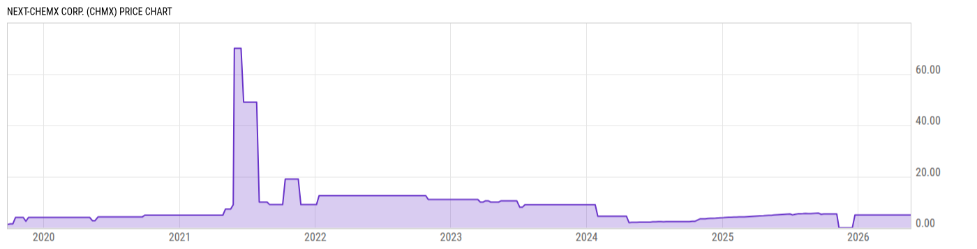 Price Chart