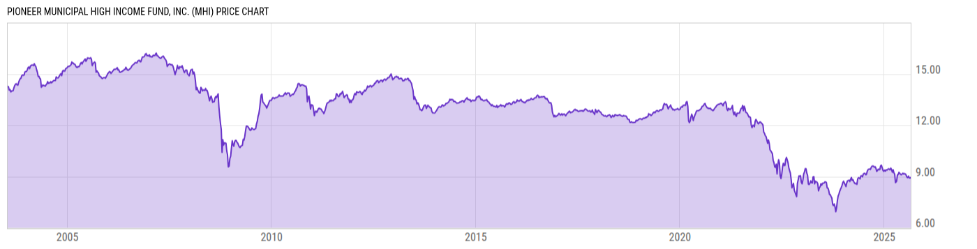 Price Chart