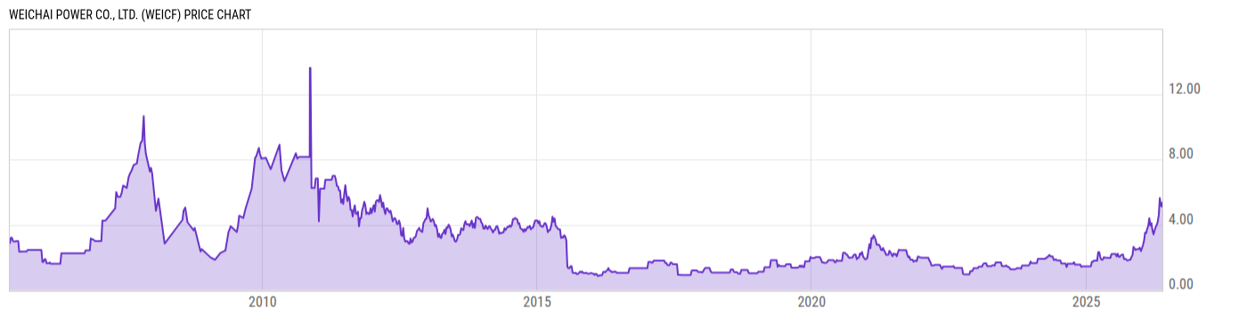 Price Chart