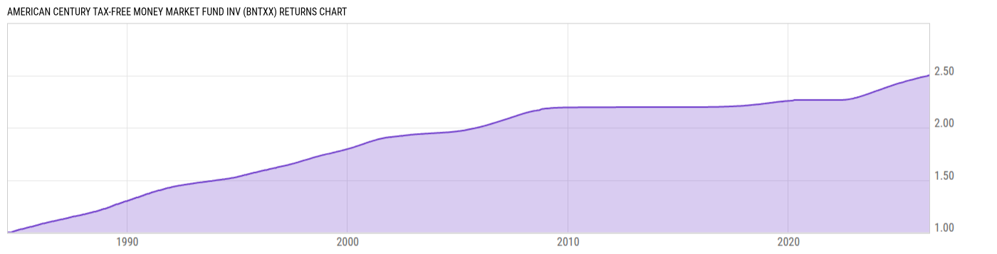Returns Chart