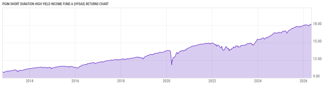 Returns Chart