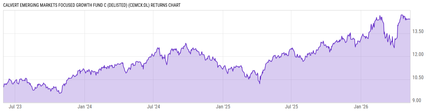 Returns Chart
