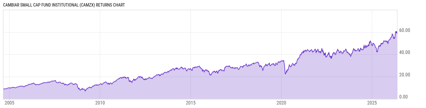 Returns Chart