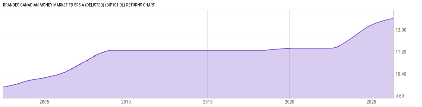 Returns Chart