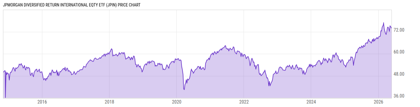 Price Chart