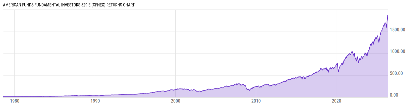 Returns Chart