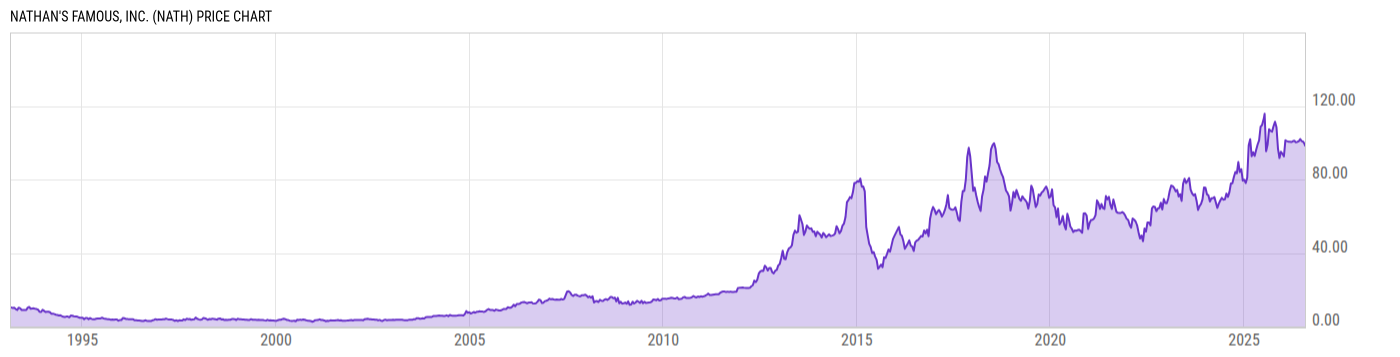 Price Chart