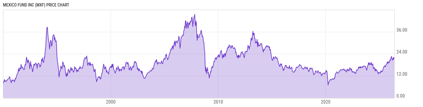 Price Chart