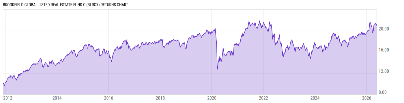 Returns Chart