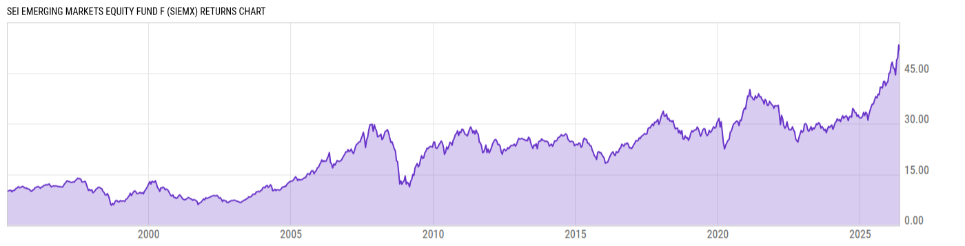 Returns Chart