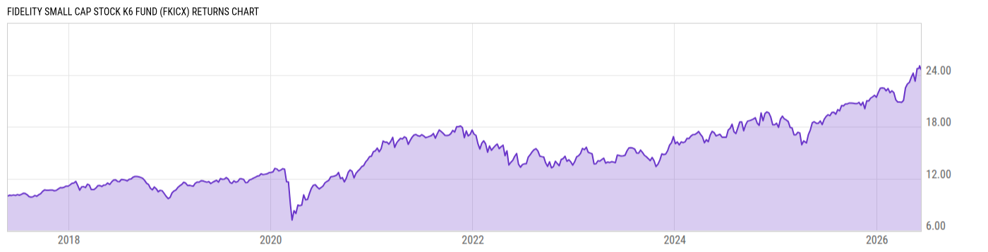 Returns Chart