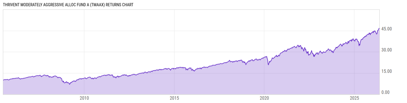 Returns Chart
