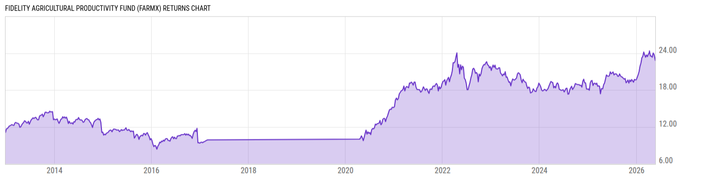 Returns Chart