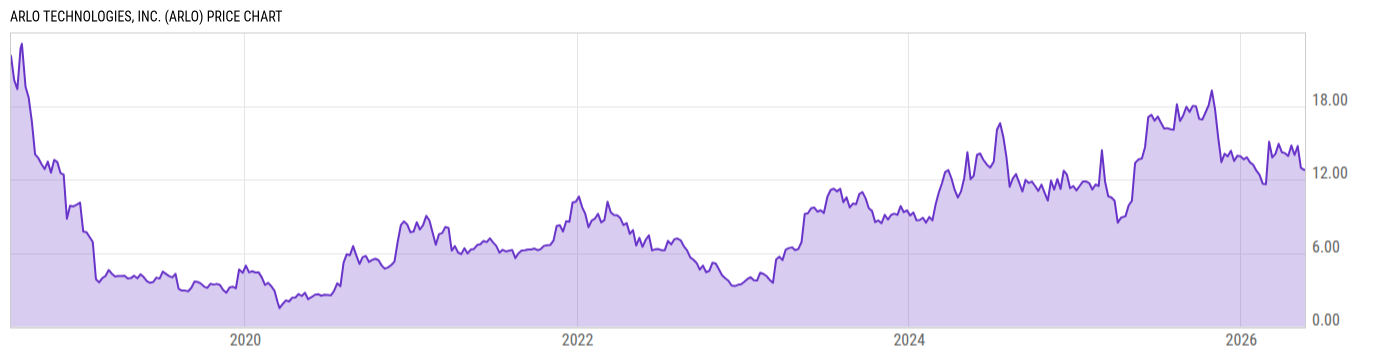 Price Chart