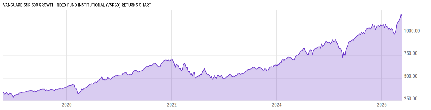 Returns Chart