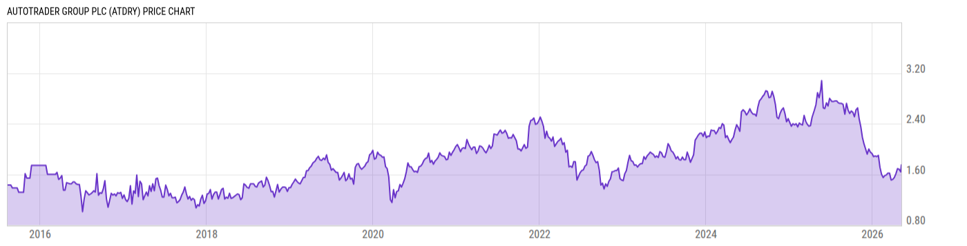 Price Chart