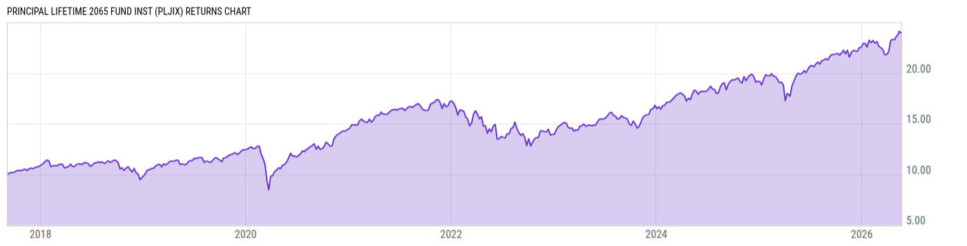 Returns Chart