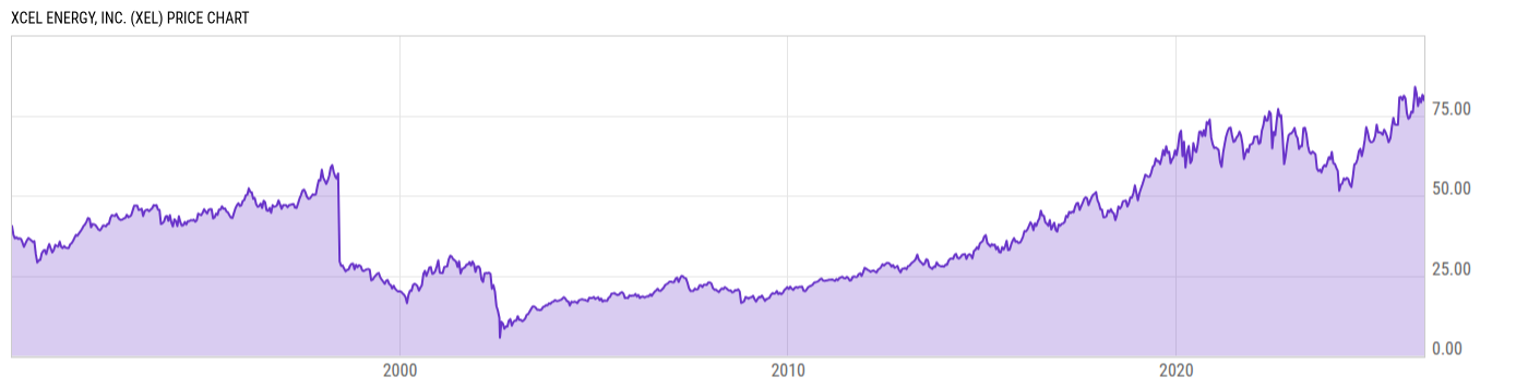 Price Chart