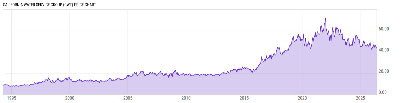 Price Chart