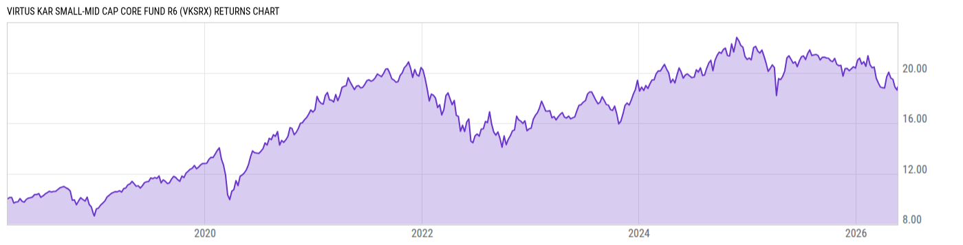 Returns Chart