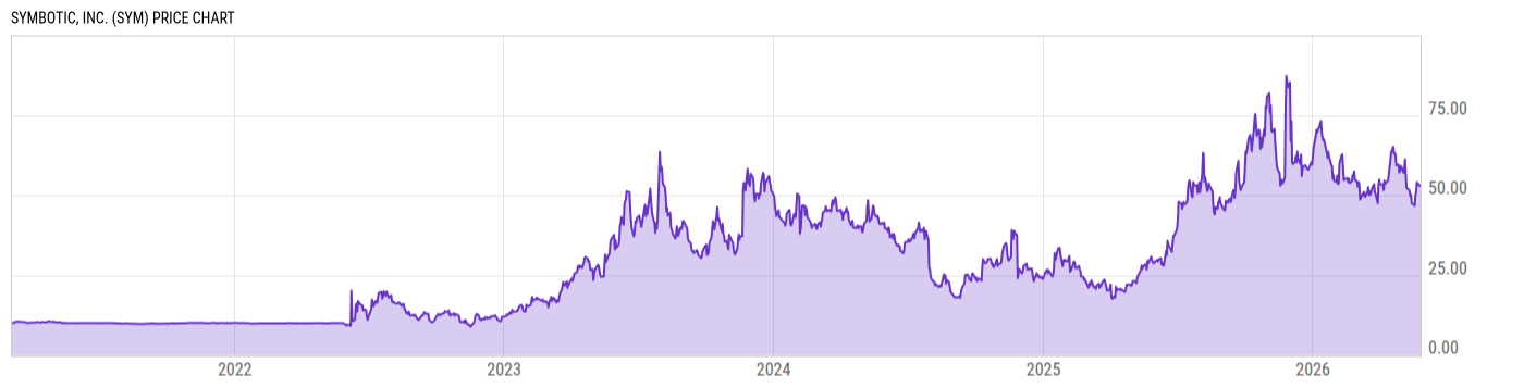Price Chart