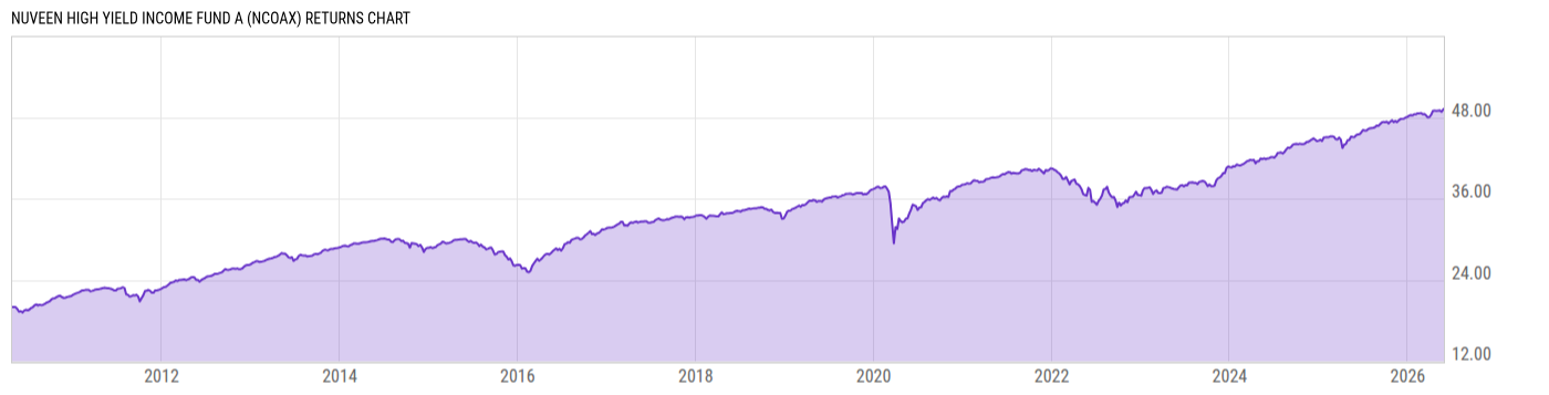 Returns Chart