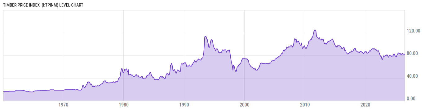 Level Chart